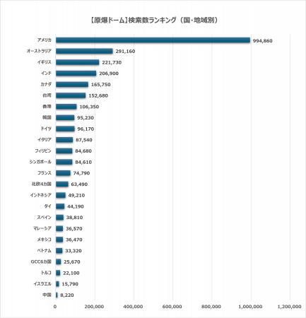 日本の世界遺産検索ランキング【原爆ドーム】AI時代の