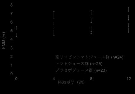 リコピンを含むトマトジュースの継続摂取により、血管