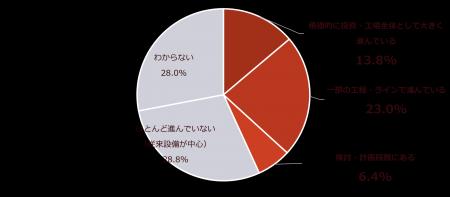 【調査リリース】製造工場の自動化が進むほど保全業務