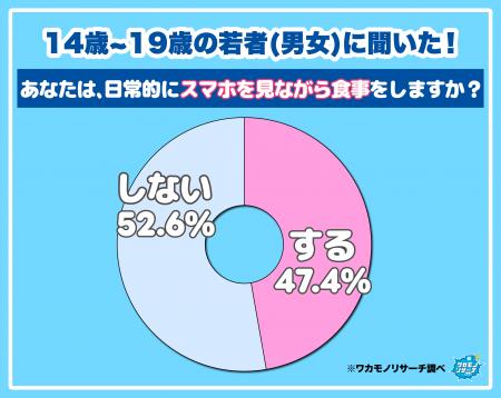 令和の若者　食事中の“ながらスマホ”は意見が真っ二つ
