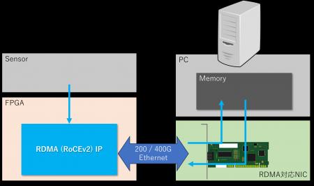 組込みFPGA向けRDMA (RoCEv2) IP、200Gbps/400Gbpsイ