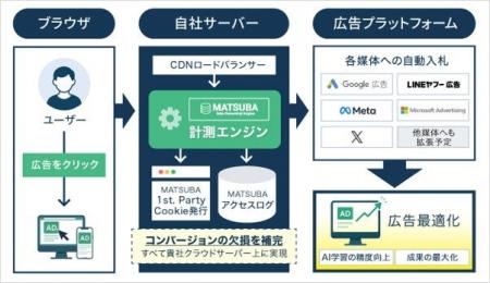 アユダンテ、次世代の広告効果計測基盤 Data Ownershi