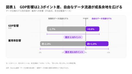 GDP影響に2.3ポイント差、データ主権の選択肢【A.T. 