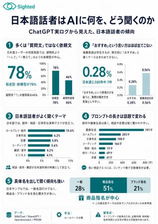 「AIにおすすめを聞く人が増えている」は嘘だった--Ch