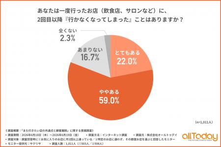 【オールトゥデイ｜調査レポート】新規集客だけではも
