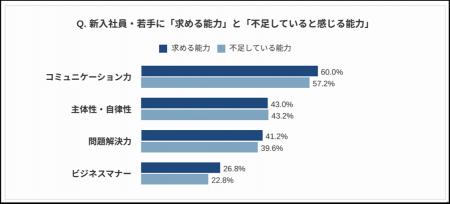 【新入社員育成・定着課題調査2026】 若手の定着・戦