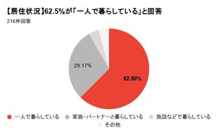 就職氷河期世代の通信困窮者、6割超が単身世帯。およ