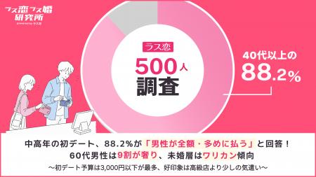 【ラス恋500人調査】中高年の初デート、88.2%が「男性