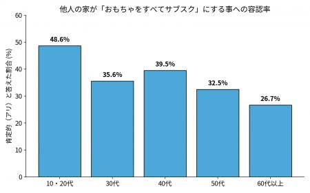 「おもちゃは全部レンタルという家庭について」若年層