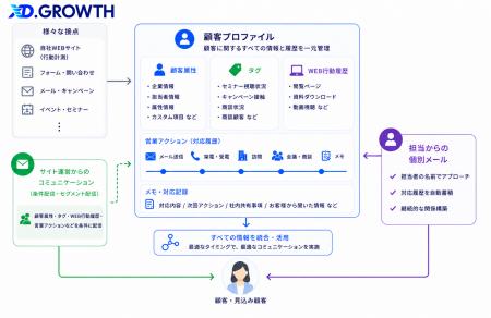 顧客接点と対応履歴を一元管理　「XD.GROWTH」、プロ