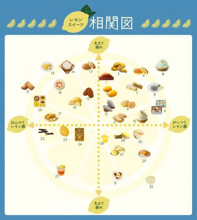 ３０種類の甘さとレモン感を分類！　レモンスイーツ相
