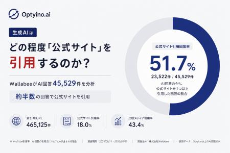 生成AIはどの程度「公式サイト」を引用するのか？Opty