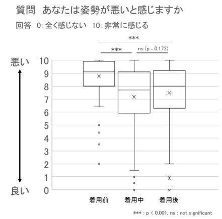 姿勢補正機能を有するカップ付きタンクトップに関する