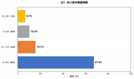 【水いぼ治療調査】子どもの67.3%が夏に発症、治療法
