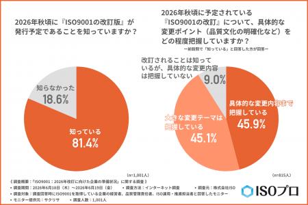 【2026年秋予定、ISO9001改訂】認知度は8割を超えるも