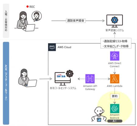 SBI生命、AIトランスフォーメーション（AX）を加速　