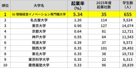 【3年連続・起業率全国1位】『起業で学べる』大学iU、