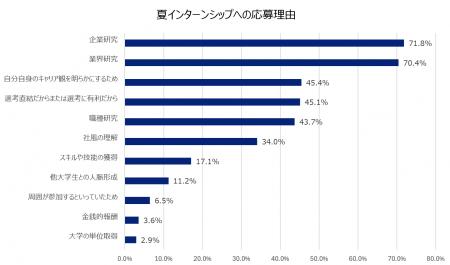 【28卒旧帝早慶層調査】上位校が夏インターンに応募す