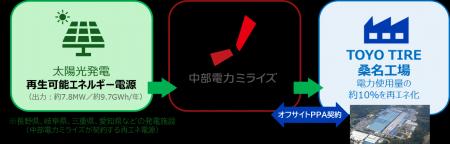 桑名工場の使用電力をオフサイトPPAで調達