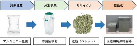 医療現場の「燃やすしかない」を変える！埼玉県の「ウ