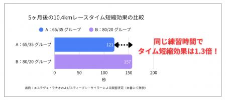 高橋尚子さん推薦！　なぜ「ゆっくり走る」と速くなる