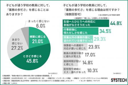 「先生、余裕なさそう…」保護者から見ても実感する教