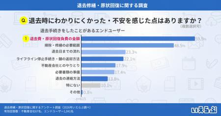 約6割のエンドユーザーが退去費・原状回復費に不満、