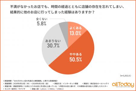 【オールトゥデイ｜調査レポート】不満がなくても「存