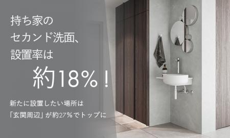 持ち家のセカンド洗面、設置率は約18％！新たに設置し