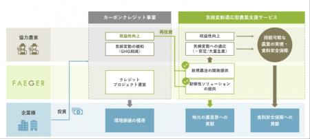 研究開発から大規模実証まで２事業に採択、気候変動に