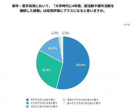 令和の採用市場でも「体育会人材」は強かった--約8割