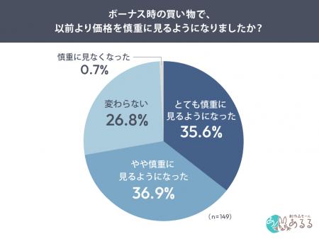 ボーナス支給者の72.5％が「買い物時の価格を慎重に見