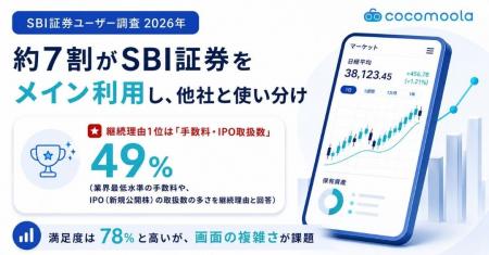 SBI証券ユーザー調査｜約6割が複数の証券口座を使い分