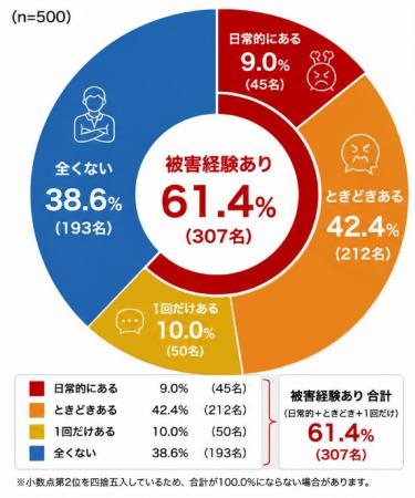 カスハラ被害は顧客対応スタッフの6割が経験 ～ 「我