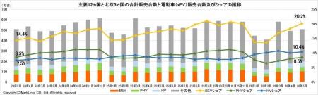 マークラインズ　電動車（xEV）販売月報　2026年5月