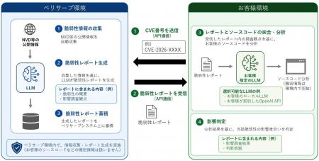 自社開発のソフトウェアサプライチェーン管理パッケー