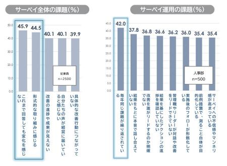 「従業員サーベイに関する定量調査」を発表　従業員サ
