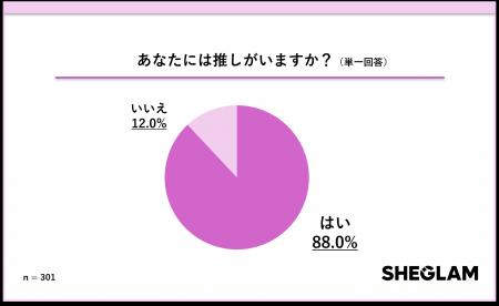 SHEGLAMが推し活メイク実態調査を実施 約6割が推し色