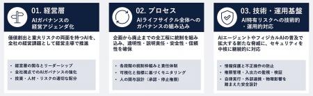 Ridgelinez、「AIガバナンス/セキュリティ態勢構築支