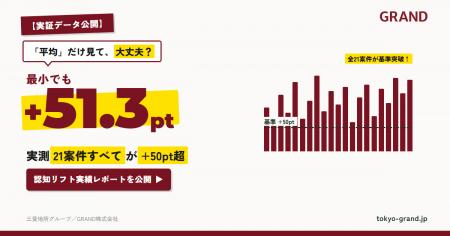 オフィスビル広告GRAND、認知リフト実績レポートを公