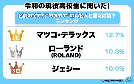 令和の現役高校生に聞いた！名前の全てが“カタカナ”の