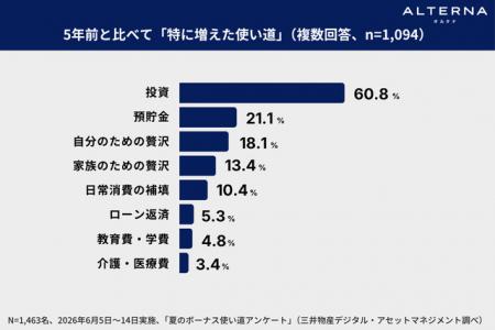 三井物産デジタル・アセットマネジメントの調査で...