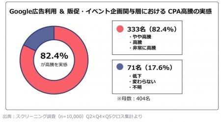 【調査レポート公開】Google広告CPAの高騰、販促・イ