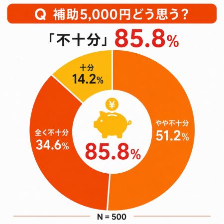 電気代補助5,000円に85.8%が“不十分”と回答補助終了後