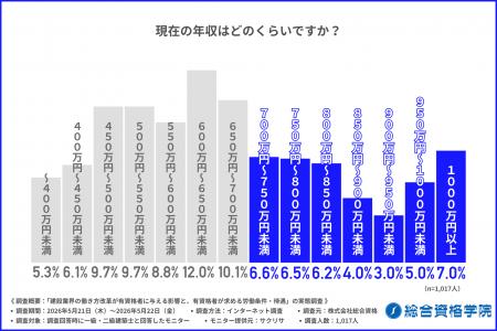 【一級・二級建築士1,017名調査2026】年収700万円以上
