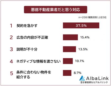 【悪徳不動産業者だと思う対応ランキング｜騙されない