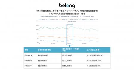 【iPhone価格改定が行われた場合を想定した「中古スマ