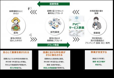 青果物の安定調達に向けた新たな取り組みを開始