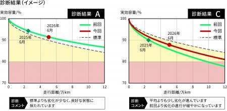 EVバッテリー寿命予測診断実証実験開始