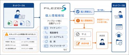 FileZen S、「個人情報検知」機能を提供開始